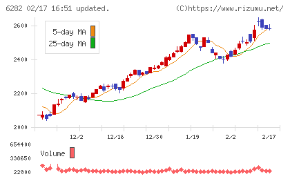 オイレス工業チャート
