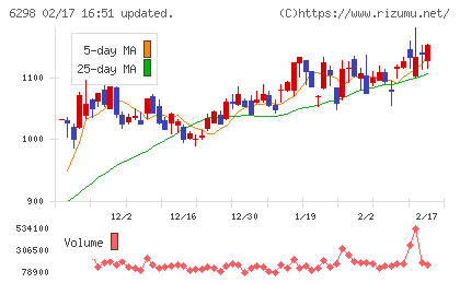 ワイエイシイホールディングスチャート
