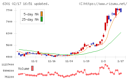 コマツチャート