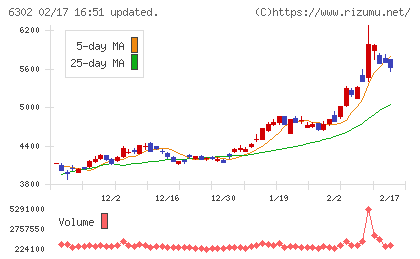 住友重機械工業チャート