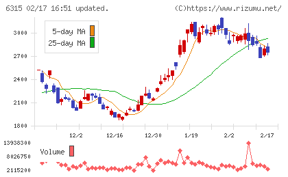 ＴＯＷＡチャート