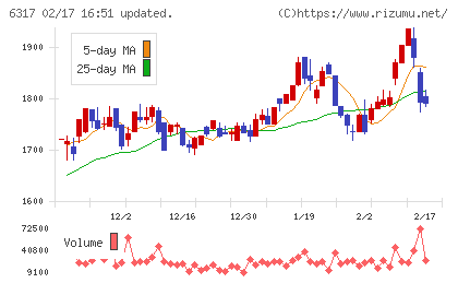北川鉄工所チャート