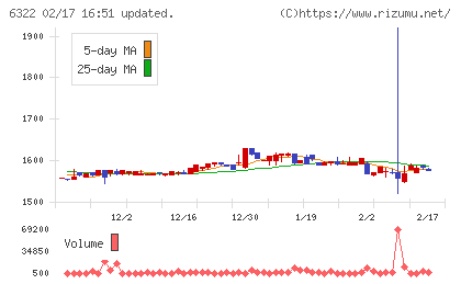 タクミナチャート