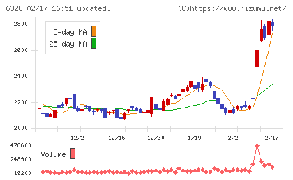 荏原実業チャート