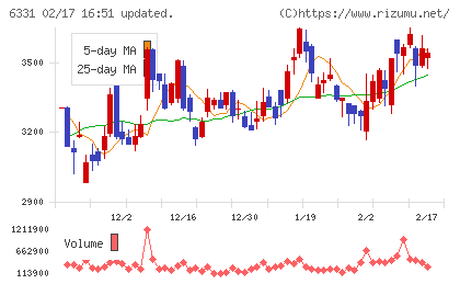 三菱化工機チャート