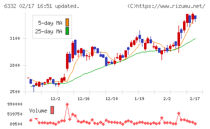 月島ホールディングスチャート