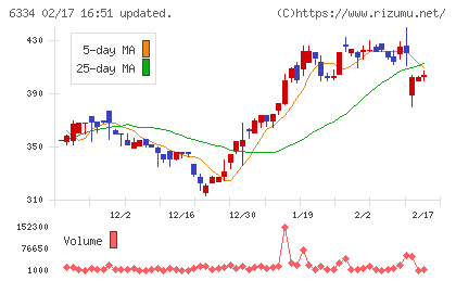 明治機械チャート