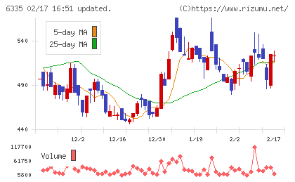 東京機械製作所チャート