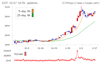 テセックチャート