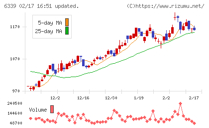 新東工業チャート