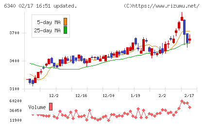 澁谷工業チャート