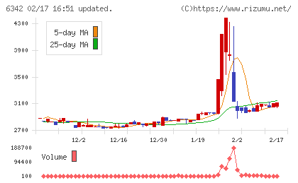 太平製作所チャート