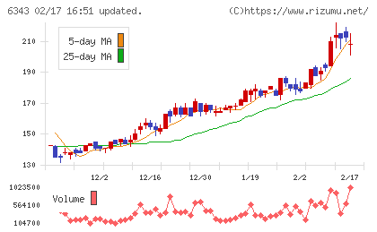 フリージア・マクロスチャート