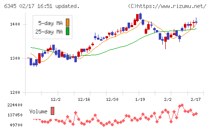 アイチコーポレーションチャート