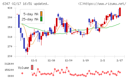 プラコーチャート
