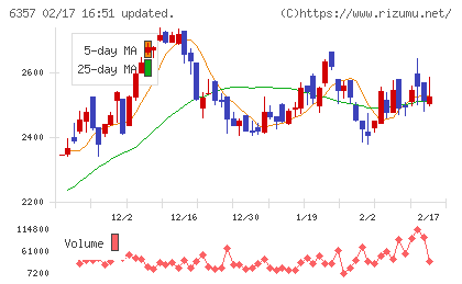三精テクノロジーズチャート