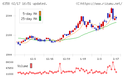 酒井重工業チャート