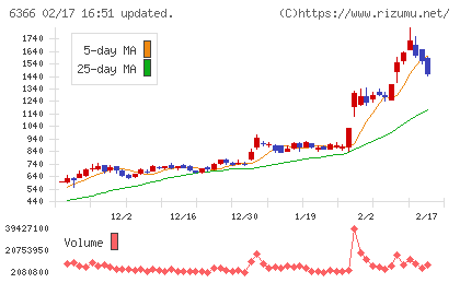 千代田化工建設チャート