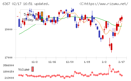 ダイキン工業チャート