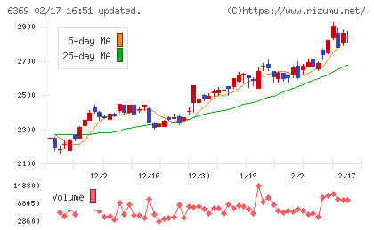 トーヨーカネツチャート