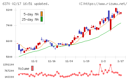 栗田工業チャート