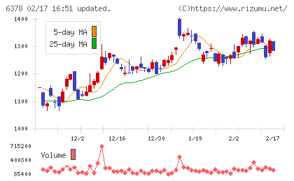木村化工機チャート