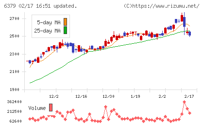レイズネクストチャート