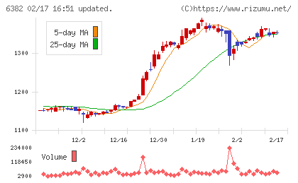 トリニティ工業チャート