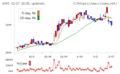 油研工業チャート