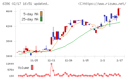 宇野澤組鐵工所チャート