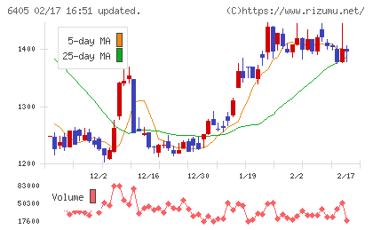 鈴茂器工チャート