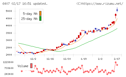 ＣＫＤチャート