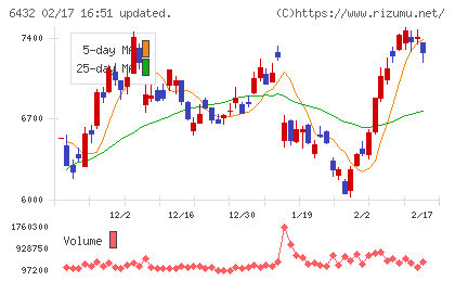 竹内製作所チャート