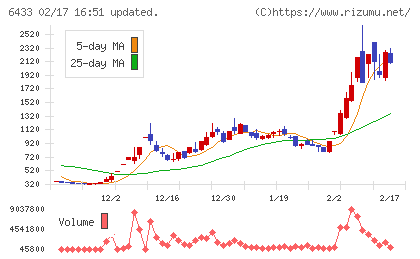ヒーハイストチャート