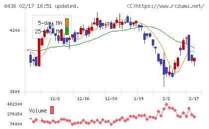 アマノチャート