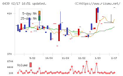 中日本鋳工チャート