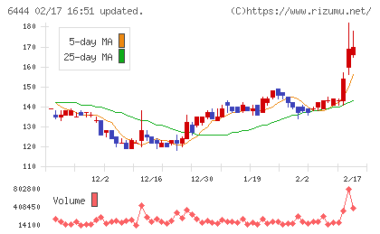サンデンチャート