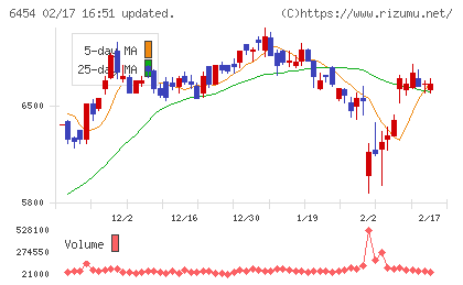 マックスチャート