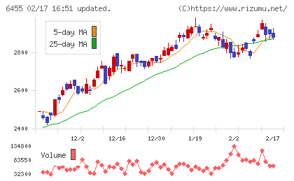 モリタホールディングスチャート