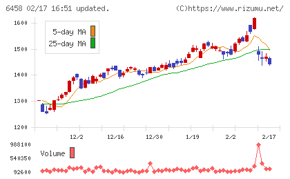 新晃工業チャート