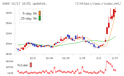 ＴＶＥチャート