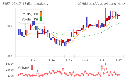 ニチダイチャート