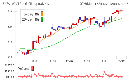 大豊工業チャート