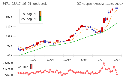日本精工チャート