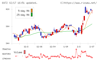 ＮＴＮチャート