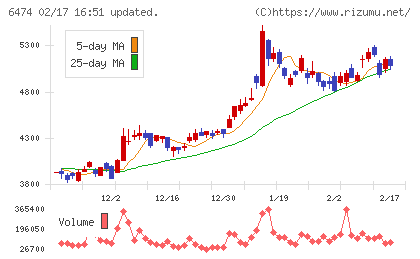 不二越チャート