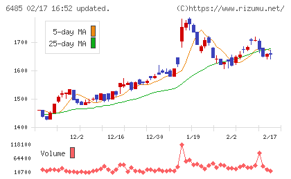 前澤給装工業チャート