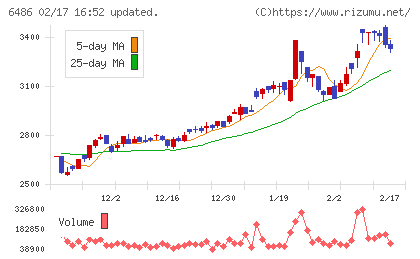 イーグル工業チャート