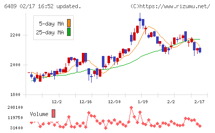 前澤工業チャート