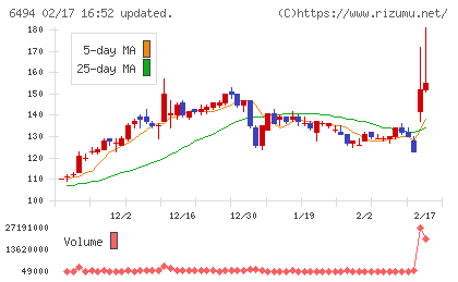 NFKホールディングスチャート